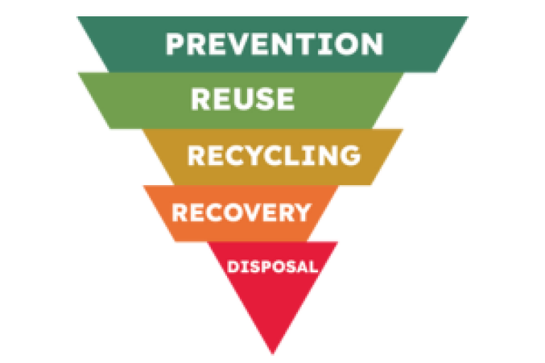 inverted triangle of waste hierarchy.