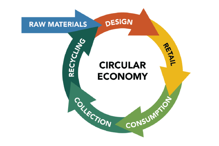 Illustration showing the circular economy model.