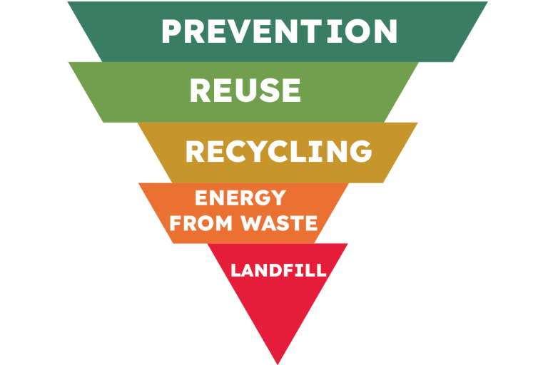 Illustration of the Waste Hierarchy 